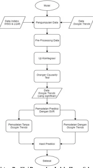 Gambar 3.1 Flowchart Sistem Prediksi Pergerakan Indeks Harga Saham dengan Google Trends  Keterangan: 