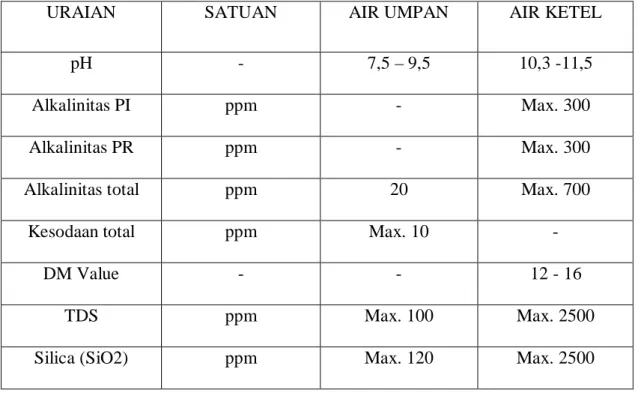Tabel Ambang Batas Kandungan Zat Pada Air Umpan Boiler 