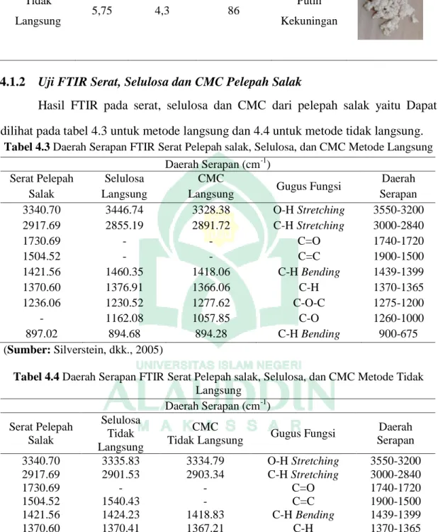 Tabel 4.3 Daerah Serapan FTIR Serat Pelepah salak, Selulosa, dan CMC Metode Langsung 