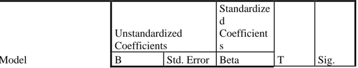 Tabel 12 Tabel Uji T (Parsial)  Coefficients a Model  Unstandardized Coefficients  Standardized Coefficients  T  Sig