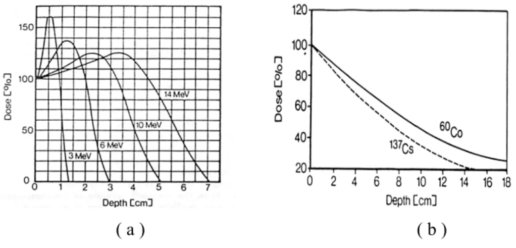 Gambar 6. Kurva distribusi dosis-kedalaman penetrasi pada iradiasi 2 sisi dengan        radiasi gamma [ 60 Co]; b) dengan 10 MeV elektron (Diehl 1990)