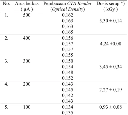 Tabel 4. Hasil pengukuran iradiasi MBE pada arus berkas (100-500) μA                terhadap dosis serap dosimeter CTA film