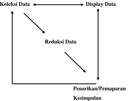 Gambar 9. Analisis Data Kualitatif Menurut Milles dan Huberman  Siklus interaktif ini menunjukkan adanya kemauan yang sungguh-sungguh  untuk  memahami  atau  mendapatkan  pengertian  yang  komprehensif  dan  rinci  mengenai  suatu  masalah,  sehingga  dapa