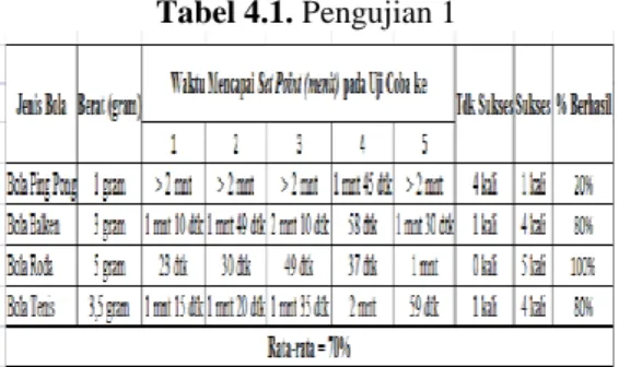 Tabel 2. Pengujian 2 