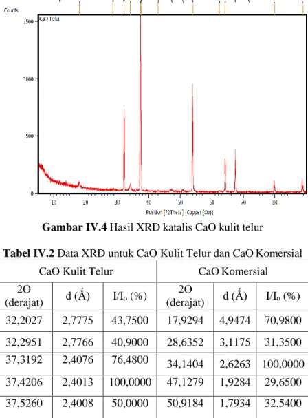 Tabel IV.2 Data XRD untuk CaO Kulit Telur dan CaO Komersial 
