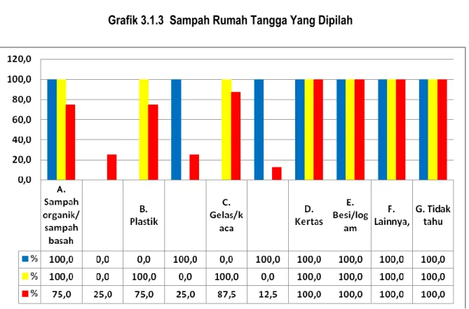 Grafik 3.1.3  Sampah Rumah Tangga Yang Dipilah 