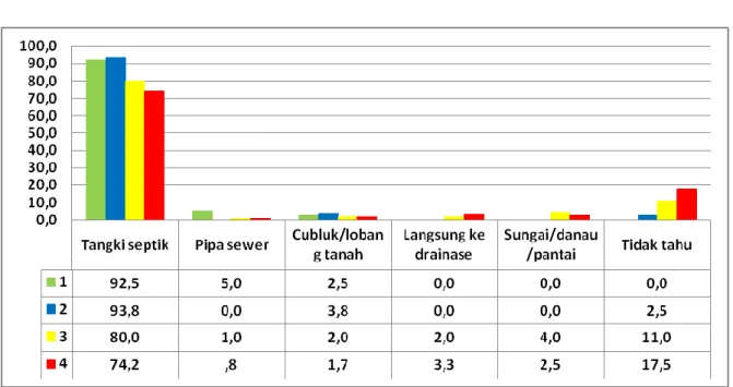 Grafik 3.2.3 lama tangki septik ini dibuat/dibangun 