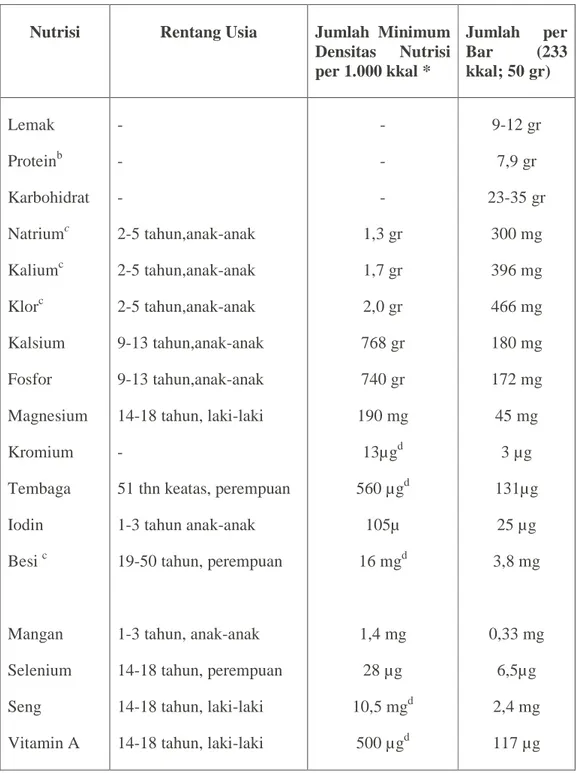 Tabel 1. Kandungan nutrisi dari pangan darurat (Emergency Food Product) 