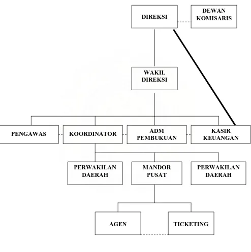 GAMBAR STRUKTUR ORGANISASI Gambar I PO. MEDAN JAYA  