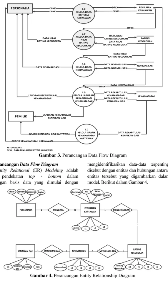 Gambar 3. Perancangan Data Flow Diagram  3.5  Perancangan Data Flow Diagram 