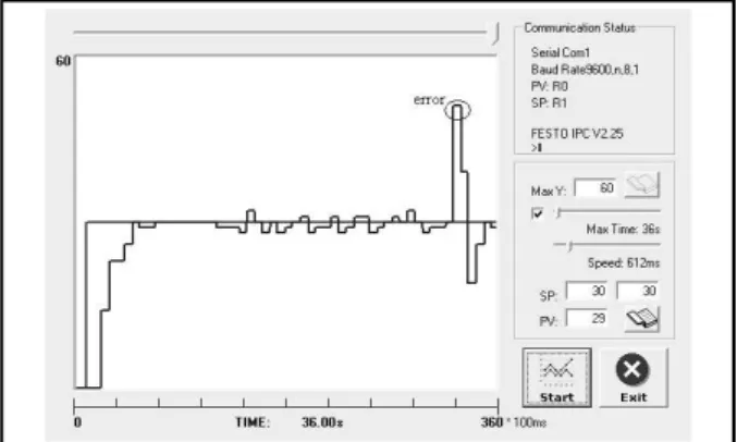 Gambar 16 menunjukkan hasil yang menarik, yaitu respon motor dengan dan tanpa modul pengali frekuensi hampir sama