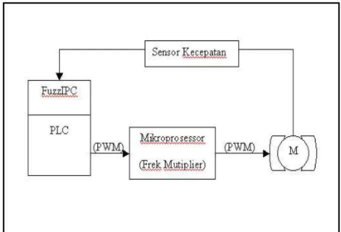 Gambar 1 menunjukkan block diagram dari sistem yang dibuat.