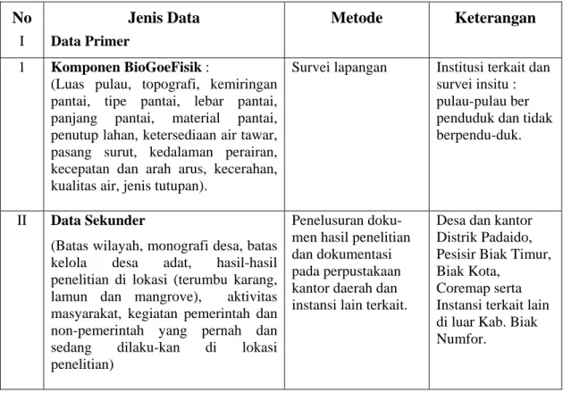 Tabel 1. Jenis Data yang Dibutuhkan Dalam Penelitian 