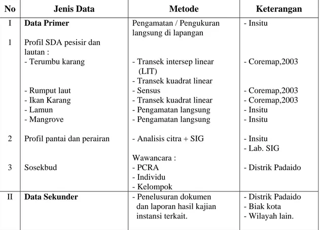 Tabel  2. Metode Pengumpulan Data Penelitian 
