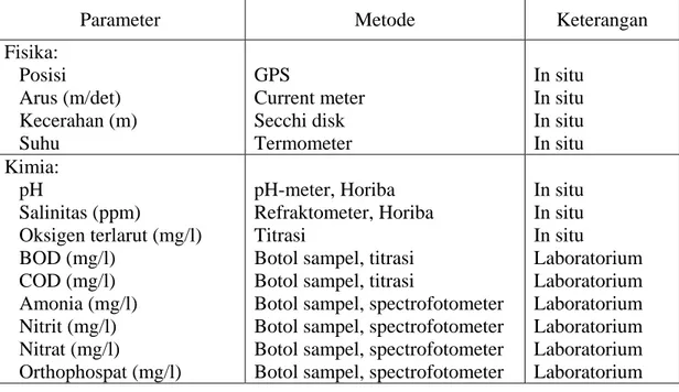 Tabel 3.  Parameter kualitas air yang akan diukur dalam penelitian 