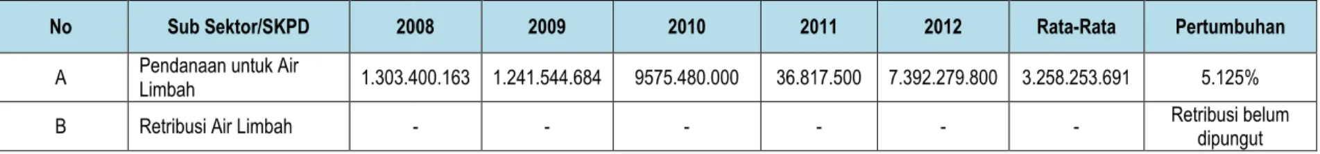 Tabel 3.15. Ringkasan Pendanaan dan Belanja dari Sub 