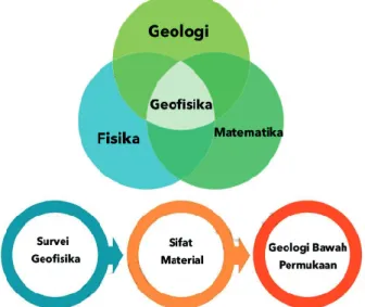 Gambar 2.1 Geofisika dan geologi serta kaitan keduanya.