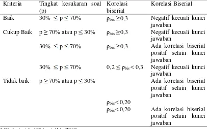 Tabel 2.6 Klasifikasi kualitas soal menurut teori tes klasik 