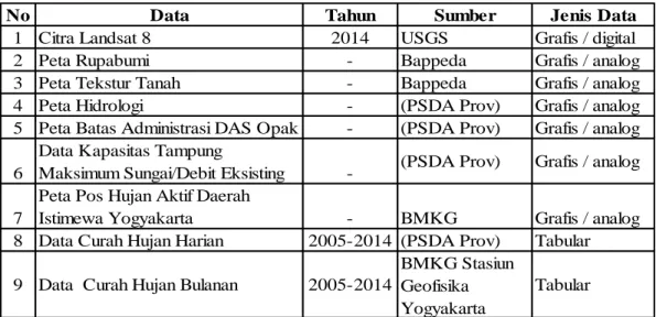 Tabel 1.5 Bahan yang digunakan untuk penelitian  