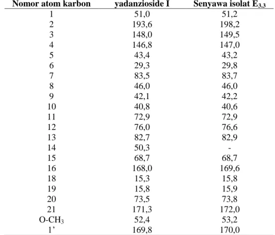 Tabel 5.  Perbandingan  Pergeseran  Kimia  1 H-NMR  (dalam  ppm)  antara  Isolat  E 3.3 (CD 3 OD,  500  MHz)  dengan  Pergeseran  Kimia  Senyawa  yadanzioside  I  (C 5 D 5 N, 90 MHz)