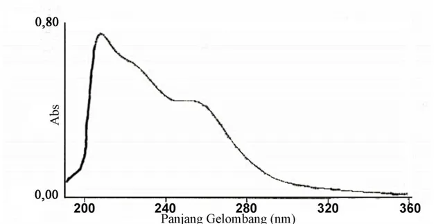Gambar 1. Spektrum UV Isolat E 3.3  (dalam pelarut metanol). 