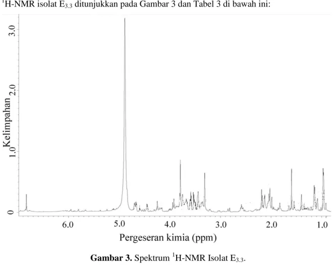 Gambar 3. Spektrum  1 H-NMR Isolat E 3.3 . 