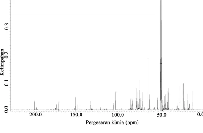 Gambar 4. Spektrum  13 C-NMR Isolat E 3.3