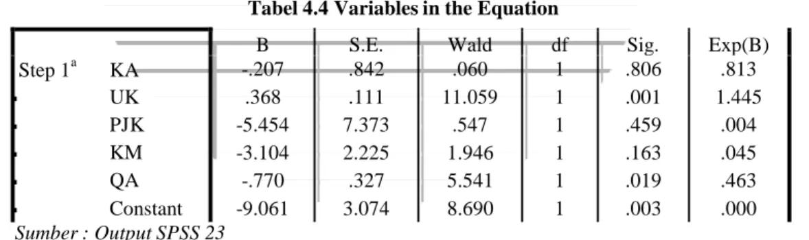 Tabel 4.4 Variables in the Equation 
