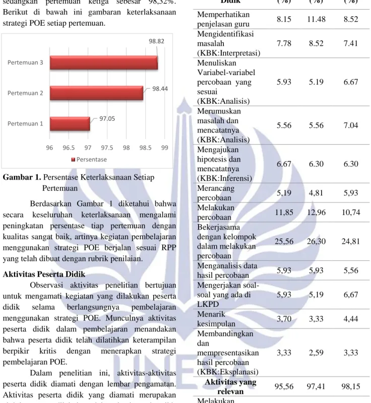 Gambar 1. Persentase Keterlaksanaan Setiap   Pertemuan 