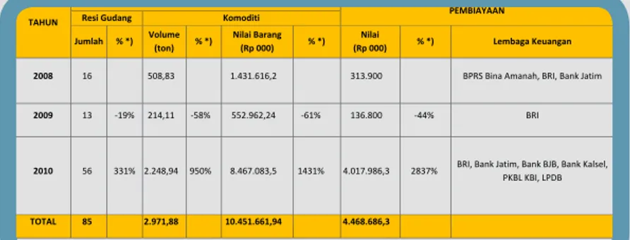 Tabel 1. Perkembangan Resi Gudang di Indonesia dari tahun ke tahun: