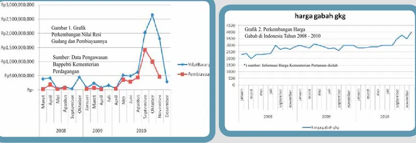 Grafik 2. Perkembangan Harga  Gabah di Indonesia Tahun 2008 - 2010