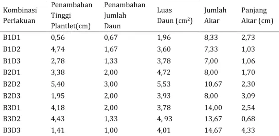 Tabel  2.  Respon  tinggi  plantlet,  jumlah  daun,  luas  daun,  jumlah  akar  dan  panjang  akar  pada  berbagai  kombinasi perlakuan  Kombinasi  Perlakuan  Penambahan Tinggi  Plantlet(cm)  Penambahan Jumlah Daun  Luas  Daun (cm 2 )  Jumlah Akar  Panjang
