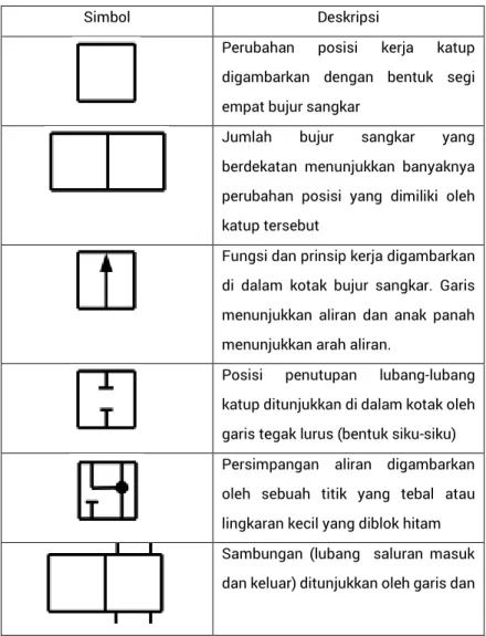 Tabel 5. Cara Menggambar Dan Membaca Katup Pneumatik 