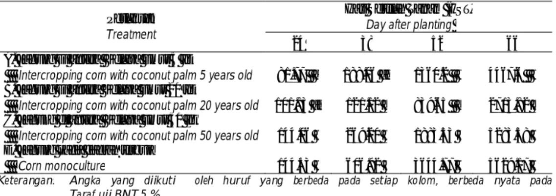 Tabel 1. Rata-rata luas daun jagung varietas Manado Kuning (mm 2 )