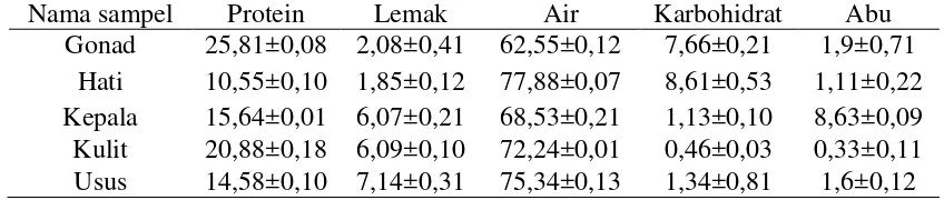 Tabel 1 Persentase rendemen by-product ikan lele (Clarias sp.) 