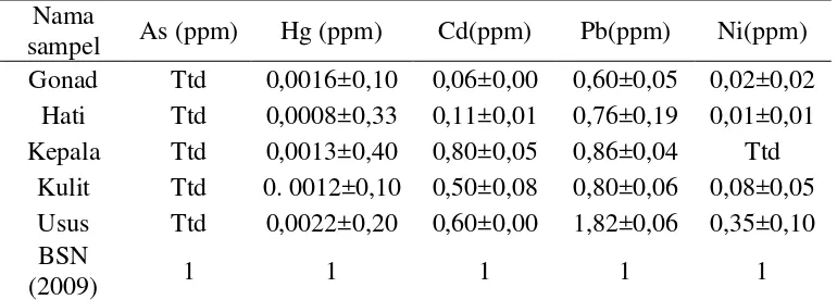 Tabel 3 Kandungan logam berat by-product ikan lele (Clarias sp.) 
