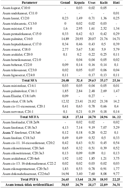 Tabel 5 Persentase komposisi asam lemak dari by-product ikan lele (clarias sp.) 