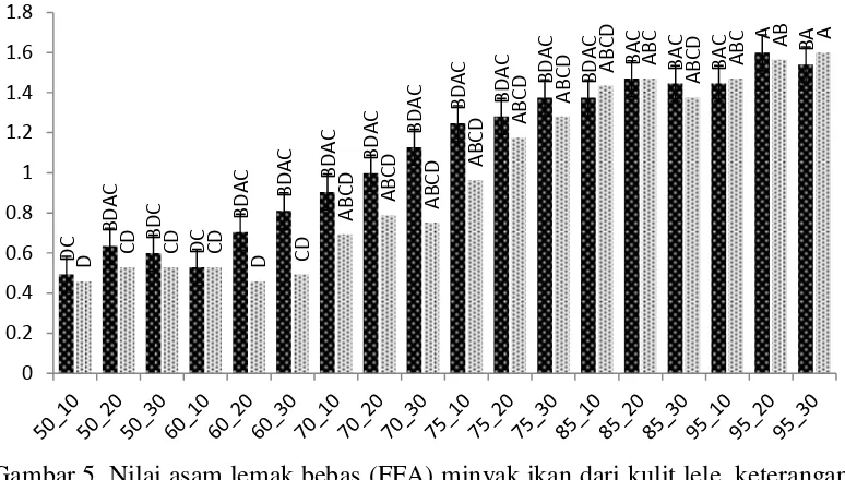 Gambar 5 Nilai asam lemak bebas (FFA) minyak ikan dari kulit lele, keterangan:  kode perlakuan 1  perbandingan pelarut dan bahan (1:1) dan  2 (2:1), perlakuan suhu (50, 60, 70,75, 85, 95)ºC, perlakuan waktu ekstraksi (10, 20, 30) menit 