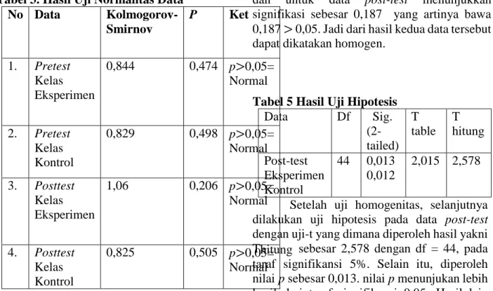 Tabel 3. Hasil Uji Normalitas Data   No  Data   Kolmogorov-Smirnov  P  Ket  1.  Pretest  Kelas  Eksperimen  0,844  0,474  p&gt;0,05= Normal  2