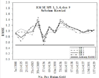 Gambar 2. Nilai RMSE SPI 1, 3, 6, dan 9 pada 15 pos  hujan dan grid TRMM 