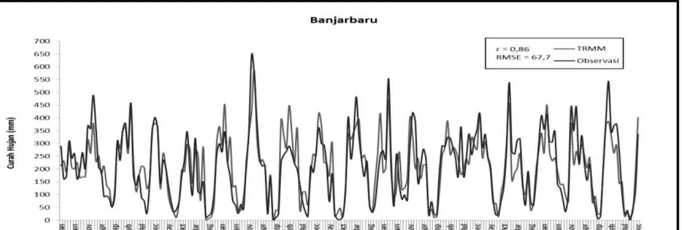 Gambar 2. Grafik series data satelit TRMM dan Curah hujan permukaan Banjarbaru. 
