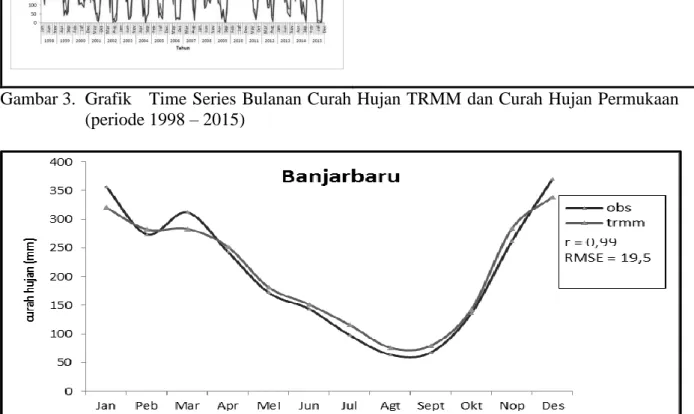 Gambar 4. Grafik rata-rata bulanan data satelit TRMM dan Curah hujan permukaan Banjarbaru