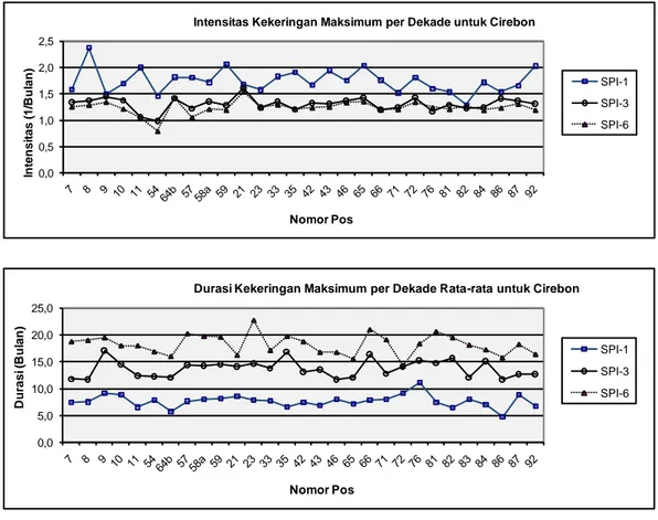 Gambar  5    Rata-rata  intensitas  dan  durasi  kekeringan  maksimum  per  dasawarsa  di  setiap  pos  hujan wilayah Cirebon 