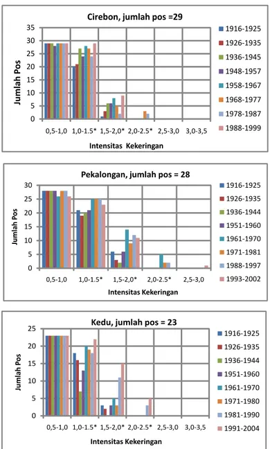Gambar  8  Keseringan  kejadian  intensitas  tertentu  di  setiap  dasawarsa  untuk  wilayah  Cirebon,  Pekalongan  dan  Kedu 