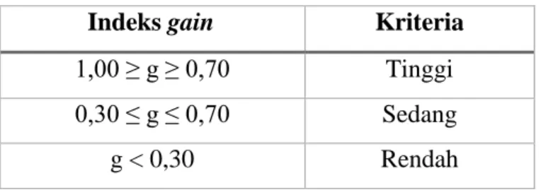 Tabel 3.6 Interpretasi indeks gain 