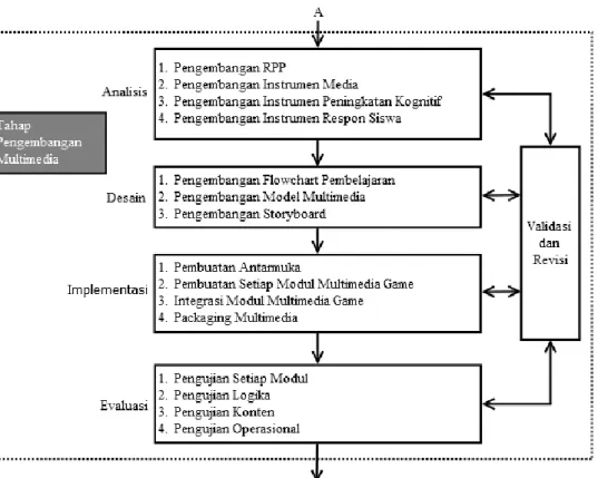 Gambar 3.3. Skema Tahap Pengembangan Multimedia 
