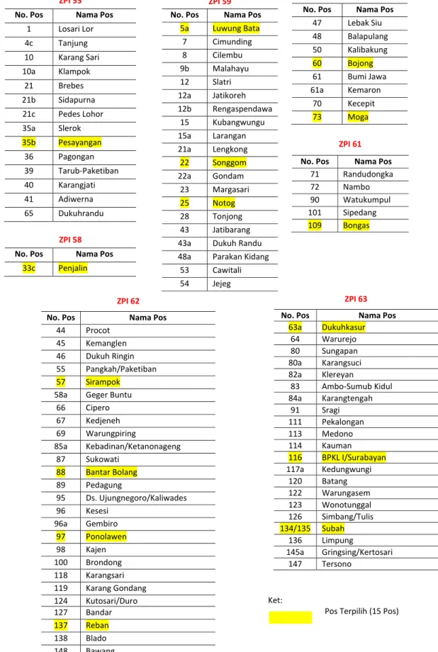 Tabel 4  Daftar Nama  Pos Hujan  di Wilayah Sungai Pemali  Comal Berdasarkan ZPI   Tahun  1951‐2009 dengan Kondisi Data ≥ 70 %                                            ZPI 63  No. Pos  Nama Pos  63a  Dukuhkasur  64 Warurejo 80  Sungapan  80a  Karangsuci 
