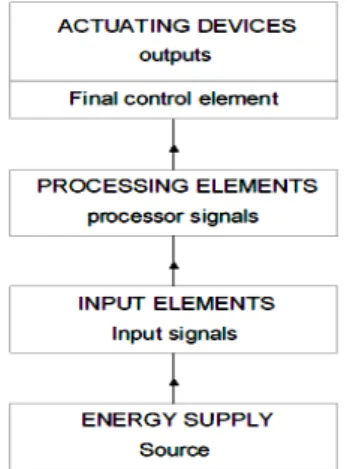 Gambar 2.1. Jaringan control untuk sinyal aliran  