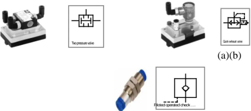 Gambar 2.11. Gambar dan simbol pada rangkaian untuk (a) two pressure  valve, (b) Quick exhaust valve, (c) check valve 