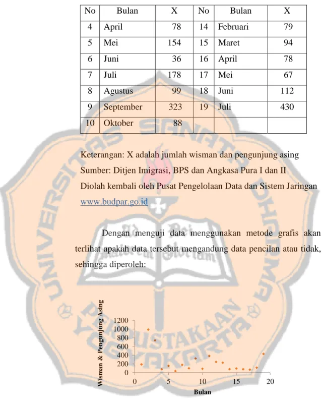 Gambar 2.8. Scatter-plot Jumlah Wisman dan Pengunjung Asing 